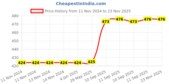 firstcry.com FunBlast Cute Nail Stickers for Nail Art  Pack of 4 Sheets Multicolor funblast Price History Graph from 11 Nov 2024 to 22 Nov 2025