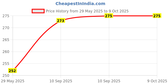firstcry.com FunBlast Cute Outer Space Theme Kawaii Stickers  100 Sheets funblast Price History Graph from 29 May 2025 to 9 Oct 2025