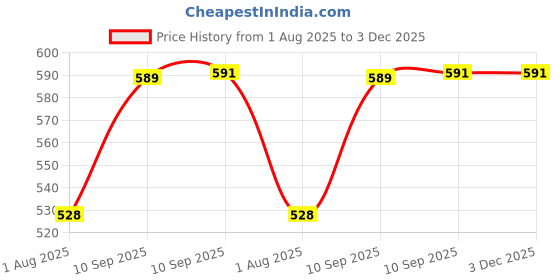 firstcry.com FunBlast Cute Princess Doll for Girls Pack of 2 Random Color Height 16 cm funblast Price History Graph from 1 Aug 2025 to 3 Dec 2025