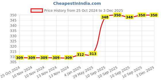 firstcry.com FunBlast Cute Rabbit themed Stylish Wired Earphone White funblast Price History Graph from 25 Oct 2024 to 2 Dec 2025