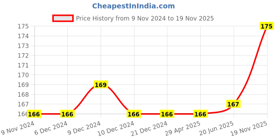 firstcry.com FunBlast Cute Rainbow Theme Eraser Set for Kids Multicolor  10 Pieces funblast Price History Graph from 9 Nov 2024 to 19 Nov 2025
