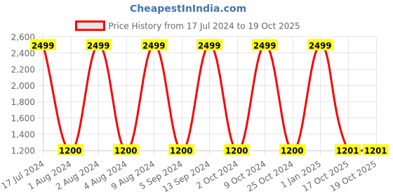 firstcry.com FunBlast Cute Sharky Themed Miniature Backpack - Navy Blue funblast Price History Graph from 17 Jul 2024 to 19 Oct 2025