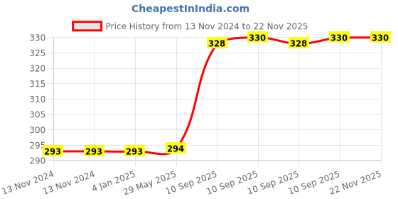 firstcry.com FunBlast Cute Stuffed Dinosaur Soft Toy for Kids Height 21 cm funblast Price History Graph from 13 Nov 2024 to 22 Nov 2025