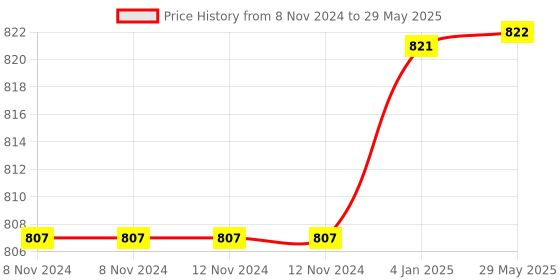firstcry.com FunBlast Dancing & Crawling Crab Toy with Music  Multicolour funblast Price History Graph from 8 Nov 2024 to 29 May 2025