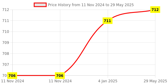 firstcry.com FunBlast Dancing Duck Toy ( Color May Vary) funblast Price History Graph from 11 Nov 2024 to 29 May 2025
