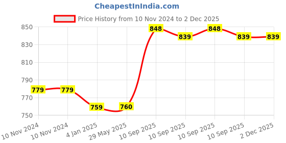 firstcry.com FunBlast Dancing Frog Toy Green - Height 17 cm funblast Price History Graph from 10 Nov 2024 to 2 Dec 2025