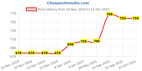 firstcry.com FunBlast Dancing Frog with Music and Flashing Lights  Green funblast Price History Graph from 10 Nov 2024 to 14 Oct 2025