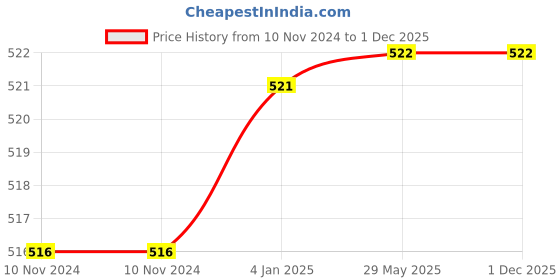firstcry.com FunBlast Dancing Panda Toy with Flashing Lights  Multicolor funblast Price History Graph from 10 Nov 2024 to 1 Dec 2025