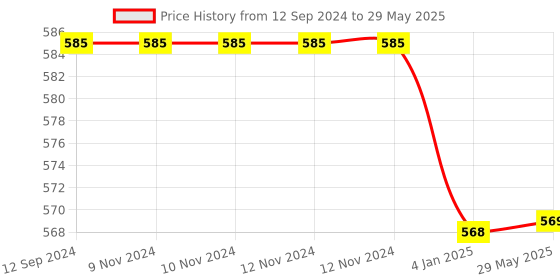 firstcry.com FunBlast Dancing Rabbit Toy with Flashing Light and Sound  Orange funblast Price History Graph from 12 Sep 2024 to 29 May 2025