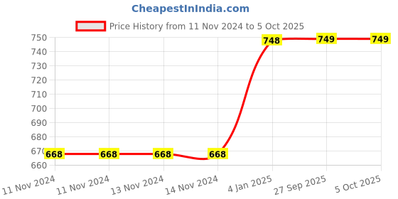 firstcry.com FunBlast Dancing Robot With 3D Lights & Music - White funblast Price History Graph from 11 Nov 2024 to 5 Oct 2025