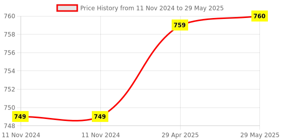 firstcry.com FunBlast Dancing Robot with Music and 3D Flashing Lights - Multicolour funblast Price History Graph from 11 Nov 2024 to 29 May 2025