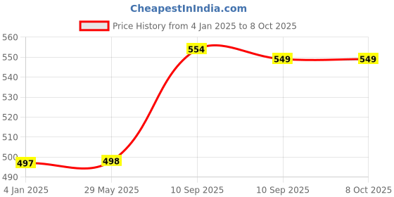 firstcry.com FunBlast Dancing Unicorn Toy with Flashing Lights  Pink funblast Price History Graph from 4 Jan 2025 to 8 Oct 2025
