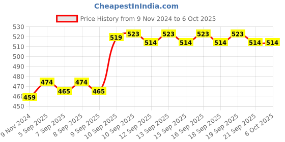 firstcry.com FunBlast Diary Bunny Print - 120 Pages funblast Price History Graph from 9 Nov 2024 to 5 Oct 2025