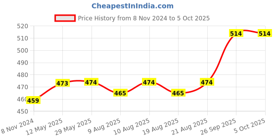 firstcry.com FunBlast Diary Bunny Print - 120 Pages funblast Price History Graph from 8 Nov 2024 to 5 Oct 2025