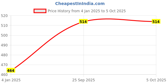 firstcry.com FunBlast Diary Bunny Print - 120 Pages funblast Price History Graph from 4 Jan 2025 to 5 Oct 2025