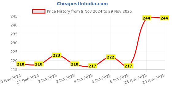 firstcry.com FunBlast Diary with Lock Puppy Print Purple - 140 Pages funblast Price History Graph from 9 Nov 2024 to 27 Nov 2025