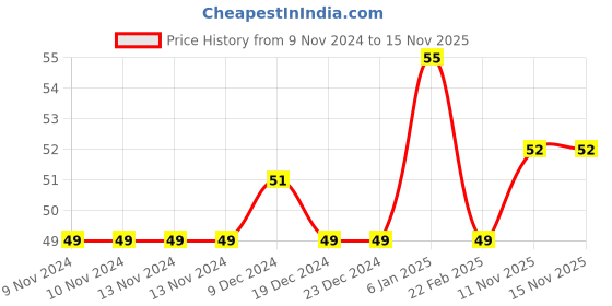 firstcry.com FunBlast Digital Eraser Pack of 10 Multicolor funblast Price History Graph from 9 Nov 2024 to 15 Nov 2025