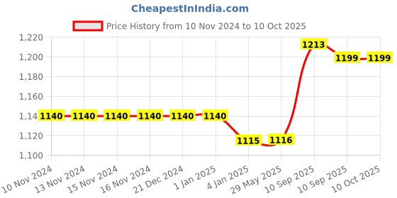 firstcry.com FunBlast Dino Water Bottle with Sipper - 950 ml funblast Price History Graph from 10 Nov 2024 to 10 Oct 2025