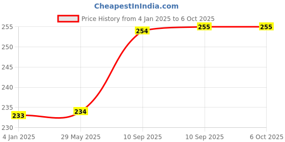 firstcry.com FunBlast Dinosaur Design Toothbrush for Kids (Pack of 1 - Random Color) funblast Price History Graph from 4 Jan 2025 to 6 Oct 2025