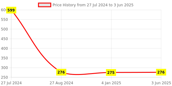 firstcry.com FunBlast Dinosaur Design Toothbrush for Kids (Pack of 2 - Random Color & Design) funblast Price History Graph from 27 Jul 2024 to 3 Jun 2025