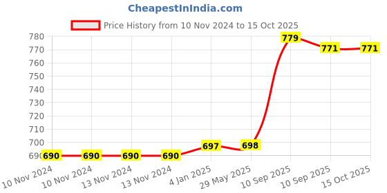 firstcry.com FunBlast Dinosaur Excavator Toy with Water Vapor Spray Light and Music - Multicolor funblast Price History Graph from 10 Nov 2024 to 14 Oct 2025