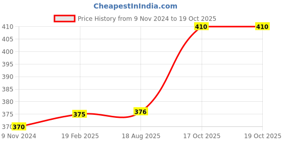 firstcry.com Funblast Dinosaur Pencil Case - Green funblast Price History Graph from 9 Nov 2024 to 19 Oct 2025
