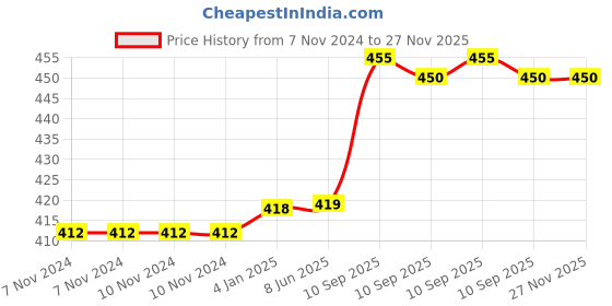 firstcry.com FunBlast Dinosaur Print Stainless Steel Milk Mug with Lid & Straw for Kids  200 ml Peach funblast Price History Graph from 7 Nov 2024 to 27 Nov 2025