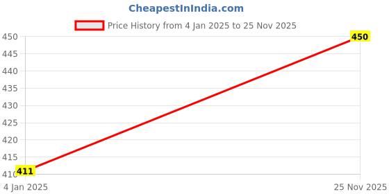 firstcry.com FunBlast Dinosaur Shaped Erasers Pack of 17 Pieces - Multicolor funblast Price History Graph from 4 Jan 2025 to 25 Nov 2025