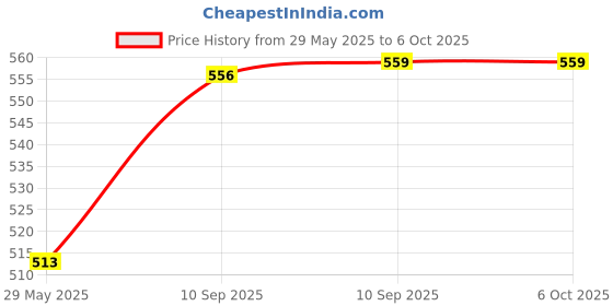 firstcry.com FunBlast Dinosaur Shaped LCD Writing Pad for KidsE-Slate with Stylus funblast Price History Graph from 29 May 2025 to 5 Oct 2025