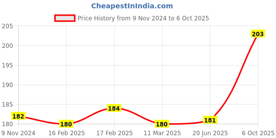 firstcry.com FunBlast Dinosaur Space Travel Themed Double Layer Pencil Box  Blue funblast Price History Graph from 9 Nov 2024 to 6 Oct 2025