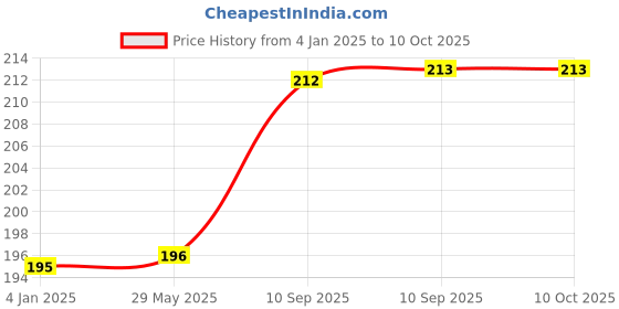 firstcry.com FunBlast Dinosaur Theme 3D Stickers Set  4 Sheets Puffy Stickers for Kids funblast Price History Graph from 4 Jan 2025 to 10 Oct 2025