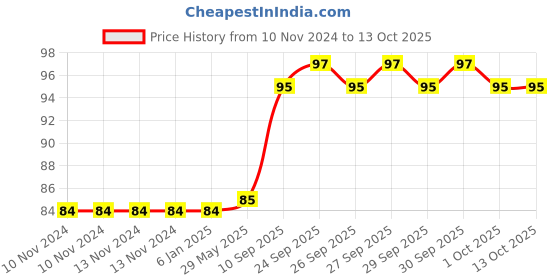 firstcry.com FunBlast Dinosaur Theme Jigsaw Puzzle - 24 Pieces funblast Price History Graph from 10 Nov 2024 to 12 Oct 2025