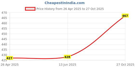 firstcry.com Funblast Dinosaur Theme Pencil BoxBlue funblast Price History Graph from 26 Apr 2025 to 27 Oct 2025