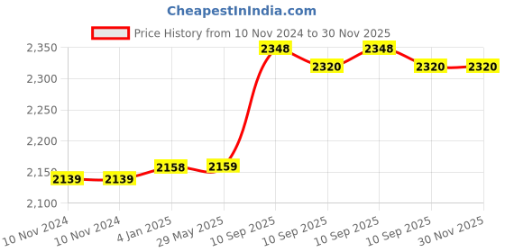 firstcry.com FunBlast Dinosaur Theme School Bag Blue - 16 Inches funblast Price History Graph from 10 Nov 2024 to 30 Nov 2025
