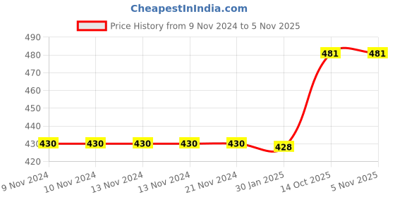 firstcry.com FunBlast Dinosaur Theme Stationery Set for Kids 11 Pcs - Green funblast Price History Graph from 9 Nov 2024 to 3 Nov 2025