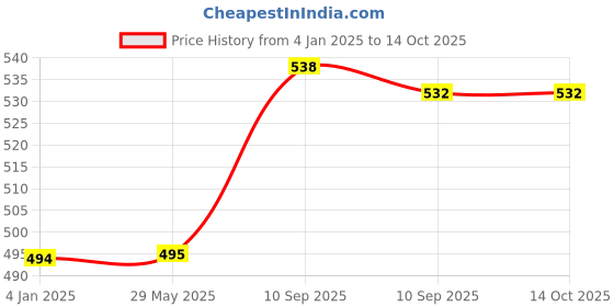 firstcry.com FunBlast Dinosaur Themed 3D Hard Top Embossed Pencil Case - Green funblast Price History Graph from 4 Jan 2025 to 14 Oct 2025
