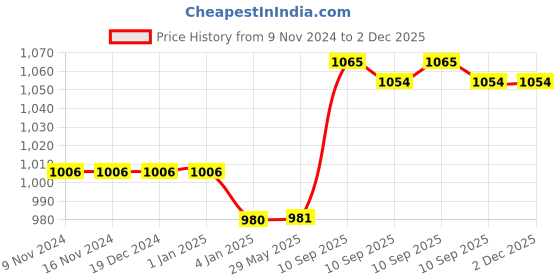 firstcry.com FunBlast Dinosaur themed Cute Water Bottle with Sipper Pink  1100 ml funblast Price History Graph from 9 Nov 2024 to 2 Dec 2025