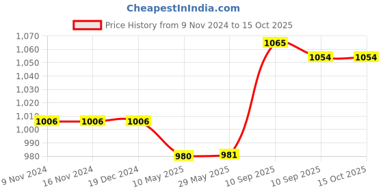 firstcry.com FunBlast Dinosaur themed Cute Water Bottle with Sipper White  1100 ml funblast Price History Graph from 9 Nov 2024 to 15 Oct 2025