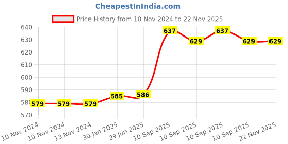 firstcry.com FunBlast Dinosaur Themed Expandable Book Organizer Bookend Book Stand - Blue funblast Price History Graph from 10 Nov 2024 to 22 Nov 2025
