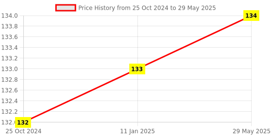 firstcry.com FunBlast Dinosaur World Toy Set of 10 - Multicolor funblast Price History Graph from 25 Oct 2024 to 29 May 2025