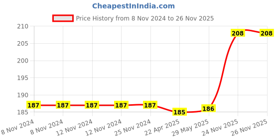 firstcry.com FunBlast Division Math Roller Stamps for Kids Colour May Vary funblast Price History Graph from 8 Nov 2024 to 26 Nov 2025