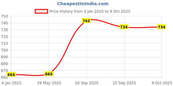 firstcry.com FunBlast DIY 3 in 1 Coloring Washable Drawing Mat with Sketch Pens - Multicolour funblast Price History Graph from 4 Jan 2025 to 9 Oct 2025