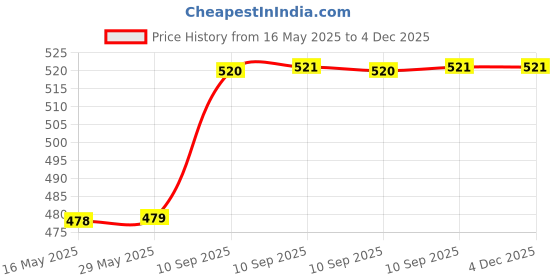 firstcry.com FunBlast DIY 3D Kawaii Princess Dress-Up Stickers Set of 4 Multicolor funblast Price History Graph from 16 May 2025 to 4 Dec 2025