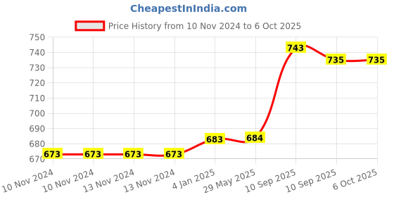 firstcry.com FunBlast DIY 3D Kawaii Stickers Set  12 Packets (340+ Pcs) funblast Price History Graph from 10 Nov 2024 to 6 Oct 2025