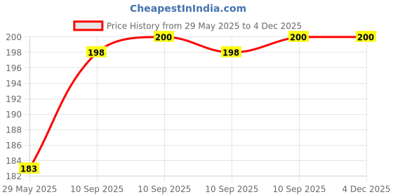 firstcry.com FunBlast DIY 3D Kawaii Stickers Set  16 Sheets (100+ Pcs) Girls & Flowers funblast Price History Graph from 29 May 2025 to 4 Dec 2025