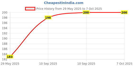 firstcry.com FunBlast DIY 3D Kawaii Stickers Set  16 Sheets (100+ Pcs) Honey Cream Rabbit funblast Price History Graph from 29 May 2025 to 7 Oct 2025