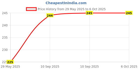 firstcry.com FunBlast DIY 3D Kawaii Stickers Set  16 Sheets (100+ Pcs) Soft Bear funblast Price History Graph from 29 May 2025 to 5 Oct 2025