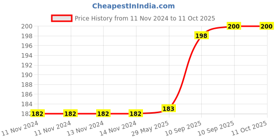 firstcry.com FunBlast DIY 3D Kawaii Stickers Set  16 Sheets (100+ Pcs) Sweet Bear Log funblast Price History Graph from 11 Nov 2024 to 10 Oct 2025