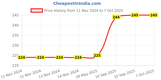 firstcry.com FunBlast DIY 3D Kawaii Stickers Set  16 Sheets (100+ Pcs) YoYo Town funblast Price History Graph from 11 Nov 2024 to 7 Oct 2025