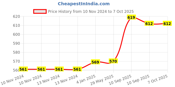 firstcry.com FunBlast DIY 3D Kawaii Stickers Set  48 Sheets (340+ Pcs) funblast Price History Graph from 10 Nov 2024 to 7 Oct 2025
